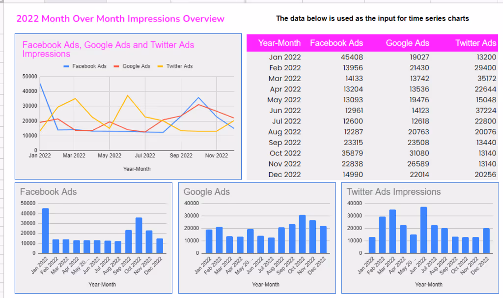 After pulling the data into Google Sheets you can style and visualize the data in your reports.
