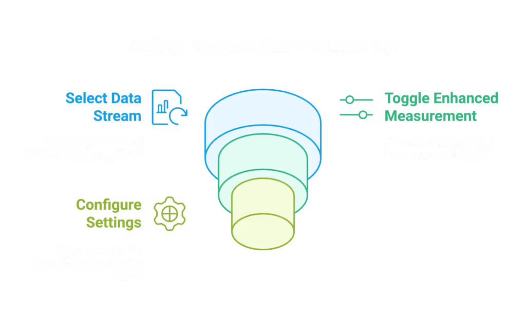 Enhanced measurement for data streams in Google Analytics allows you to collect detailed user interaction and content analytics from your sites in addition to the standard page view measurement.