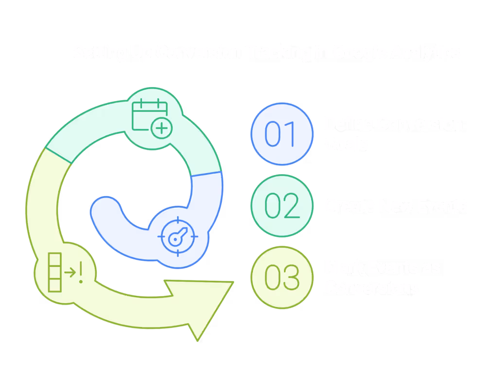 In order to create new conversion events, define your conversion goals, create new events and mark the new event as a conversion.