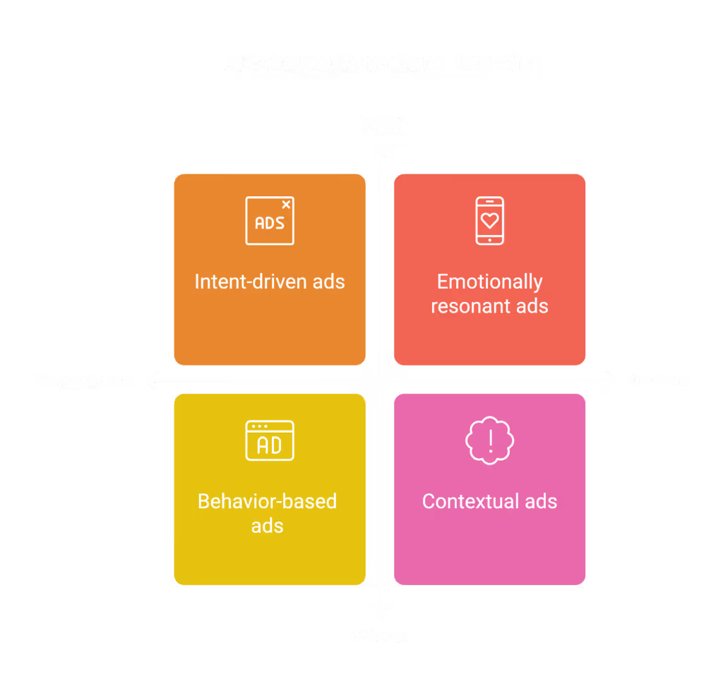 AI in marketing helps create more targeted and efficient types of ads.