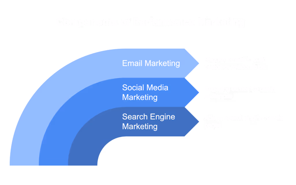 Performance marketing incorporates email marketing, social media marketing and search engine marketing strategies. 