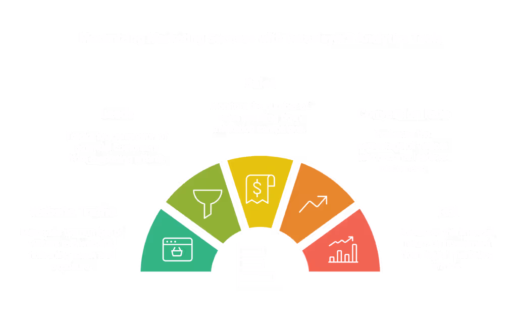 Dataslayer provides a set of analytics tools to help you track the performance of your digital marketing campaigns.