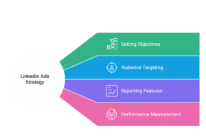 Using LinkedIn Ads analytics, marketers can measure the performance of their ad campaigns, track lead generation, and make informed decisions to optimize their strategy.