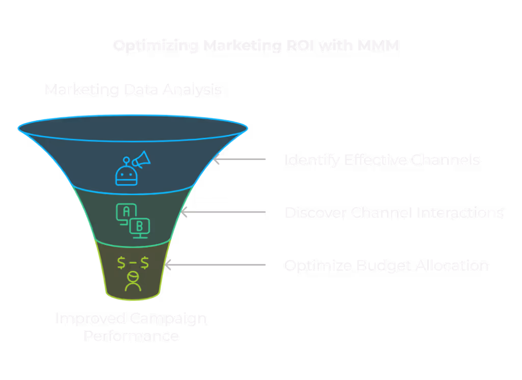 Marketing Mix Modeling helps businesses optimize their marketing budgets.