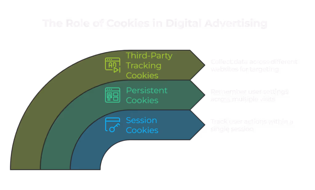 Overview of the role of cookies in digital advertising: Third-party tracking cookies collect data across different websites for ad targeting; persistent cookies retain user settings and preferences across multiple visits; session cookies monitor user actions within a single session.