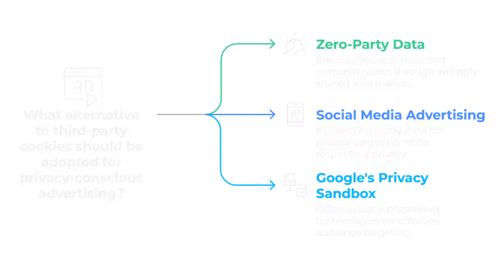Alternatives to Third-Party Cookies: Zero-party data fosters user trust and personalization through willingly shared information; social media advertising uses first-party data for precise targeting while respecting privacy; Google’s Privacy Sandbox provides privacy-preserving technologies for effective audience targeting.