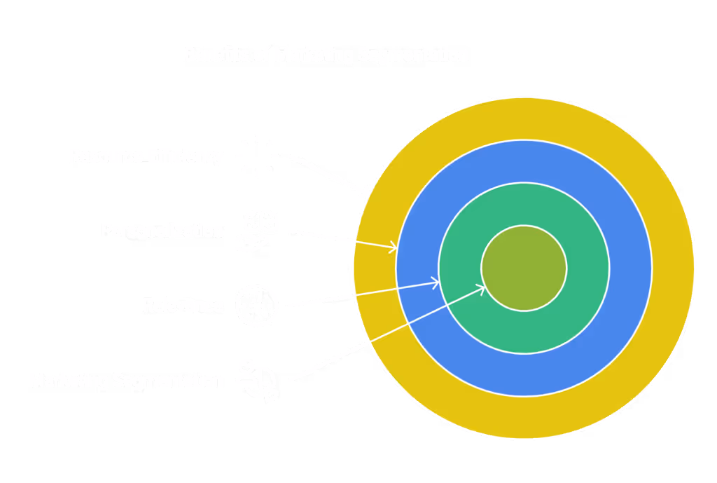 Benefits of marketing segmentation include resource efficiency, personalisation, and relevance.