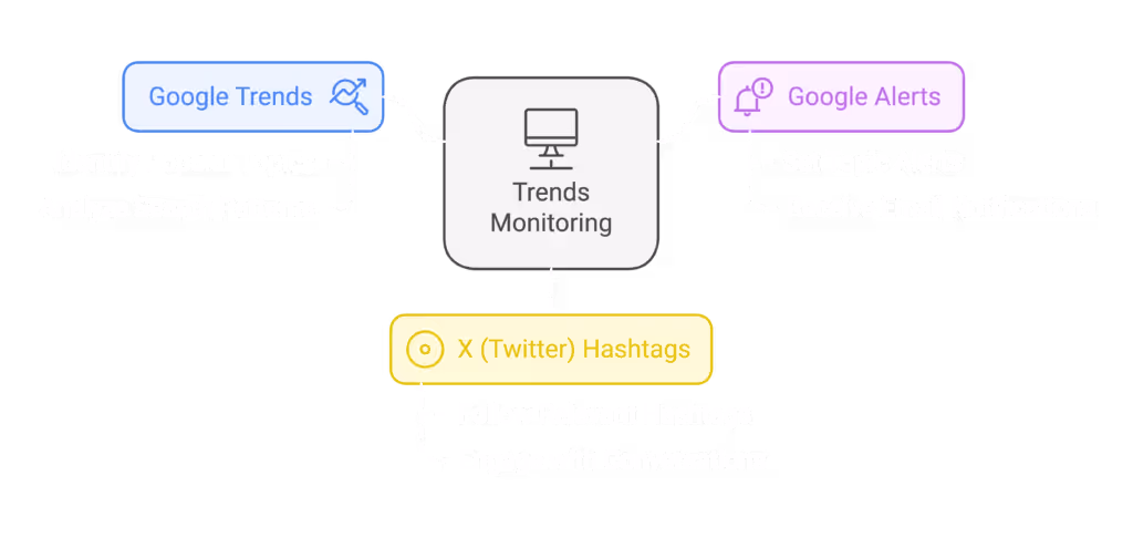 In order to track marketing trends, set up the following alerts: Google Trends, Google Alerts and X (Twitter) Hashtags