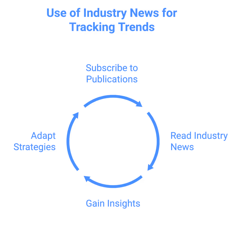 In order to track marketing trends, subscribe to publications and read industry news, so that you can gain insights and adjust strategies.