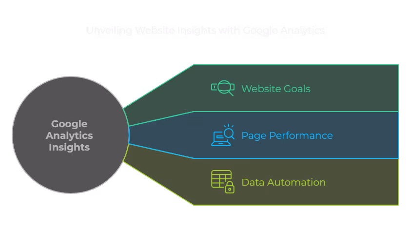 Insights from Google Analytics: optimizing website goals, improving page performance, and streamlining data automation for marketing analytics.