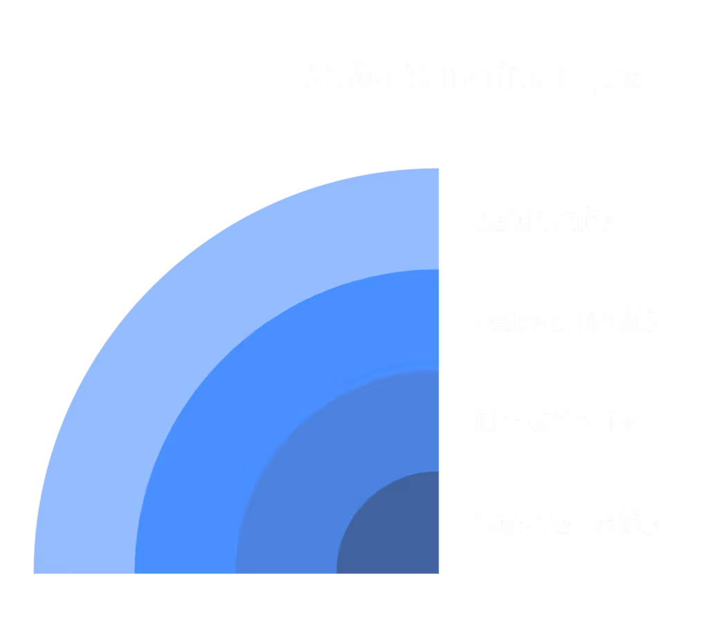 Website traffic includes Organic Traffic, Direct Traffic, Referral Traffic and Paid Traffic.