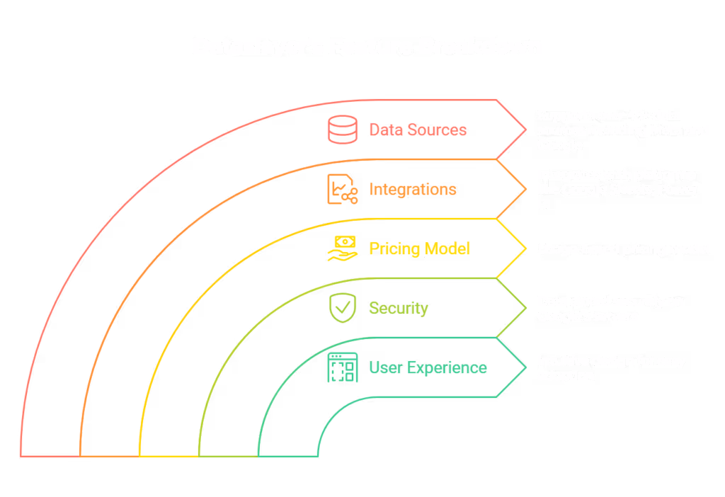 Detailed breakdown of Datastlayer's features: It supports over 45 data sources, including Meta and Google. The platform offers seamless integrations with tools like Google Sheets and Power BI. Its pricing model is usage-based, and it ensures secure data storage on Google's servers. The user experience is optimized with an intuitive design for easy adoption, while the security feature guarantees data protection.