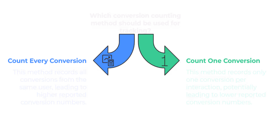 Comparison of conversion tracking methods: counting every conversion to capture all user actions, resulting in higher conversion numbers, versus counting one conversion per interaction for a more conservative and accurate measurement.