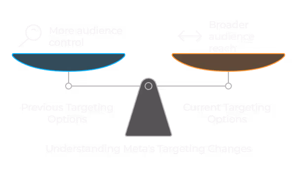 Ad Targeting Changes: Previous targeting options offered more audience control, while current targeting options prioritize broader audience reach, illustrating the shift in balance between precision and reach.