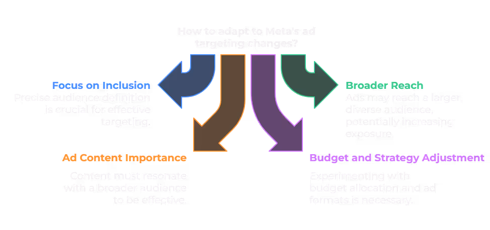 How to adapt to Meta's Ad Targeting Changes: Focus on Inclusion highlights the need for precise audience definition; Broader Reach suggests leveraging diverse audience exposure; Ad Content Importance emphasizes creating content that resonates with broader audiences; Budget and Strategy Adjustment recommends experimenting with budget allocation and ad formats.