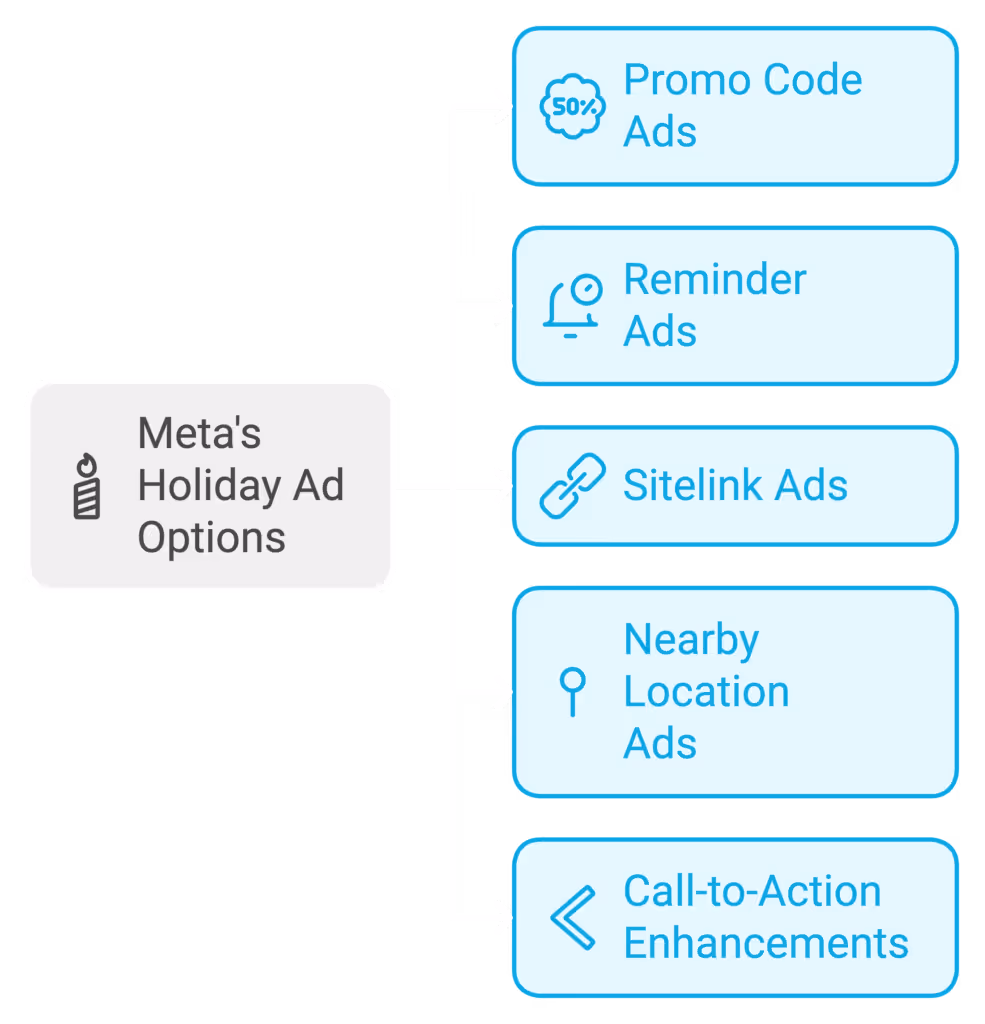 Meta ads new options include: Promo Code Ads, Reminder Ads, Sitelink Ads, Nearby Location Ads and Call-to-Action Enhancements.