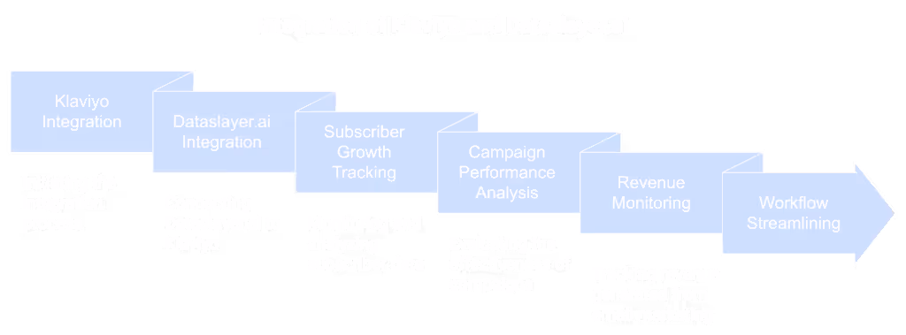 By integrating Klaviyo with Dataslayer.ai, you can improve tracking subscriber growth, analyzing campaign performance, or monitoring revenue from email marketing and get valuable insights into your marketing strategy.