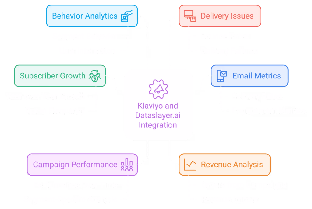 Dataslayer streamlines Klaviyo reporting by integrating marketing data into different visualization platforms thus helping marketers visualize, track, and compare marketing performance data seamlessly across multiple channels. 