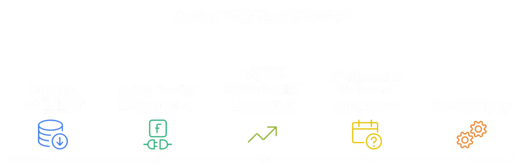 In order to track new subscribers growth with Dataslayer, select Klaviyo as a connector, choose Subscribed to List metric, set Date and List name dimensions and run the query.