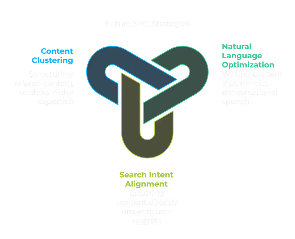 Future of SEO: strategies focusing on content clustering to demonstrate niche expertise, natural language optimization for conversational-style writing, and search intent alignment to ensure content answers user queries effectively."