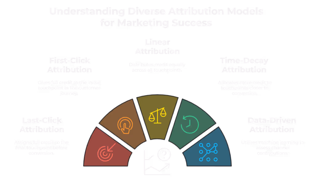 Overview of diverse attribution models for marketing success: First-Click Attribution gives credit to the first touchpoint, Last-Click Attribution focuses on the final interaction, Linear Attribution evenly distributes credit across all touchpoints, Time-Decay Attribution prioritizes interactions closer to conversion, and Data-Driven Attribution uses machine learning to evaluate channel contributions.