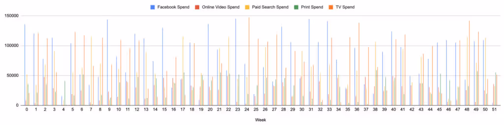 A bar graph illustrating weekly advertising spending across five channels: Facebook, online video, paid search, print, and TV. The graph maintains constant ad spending during the weeks.