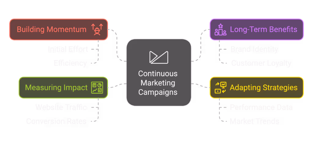 This image shows a concept map outlining the benefits and considerations for continuous marketing campaigns, emphasizing the importance of building momentum through initial effort and efficiency for long-term benefits like brand identity and customer loyalty, while measuring impact with website traffic and conversion rates, and adapting strategies based on performance data and market trends.
