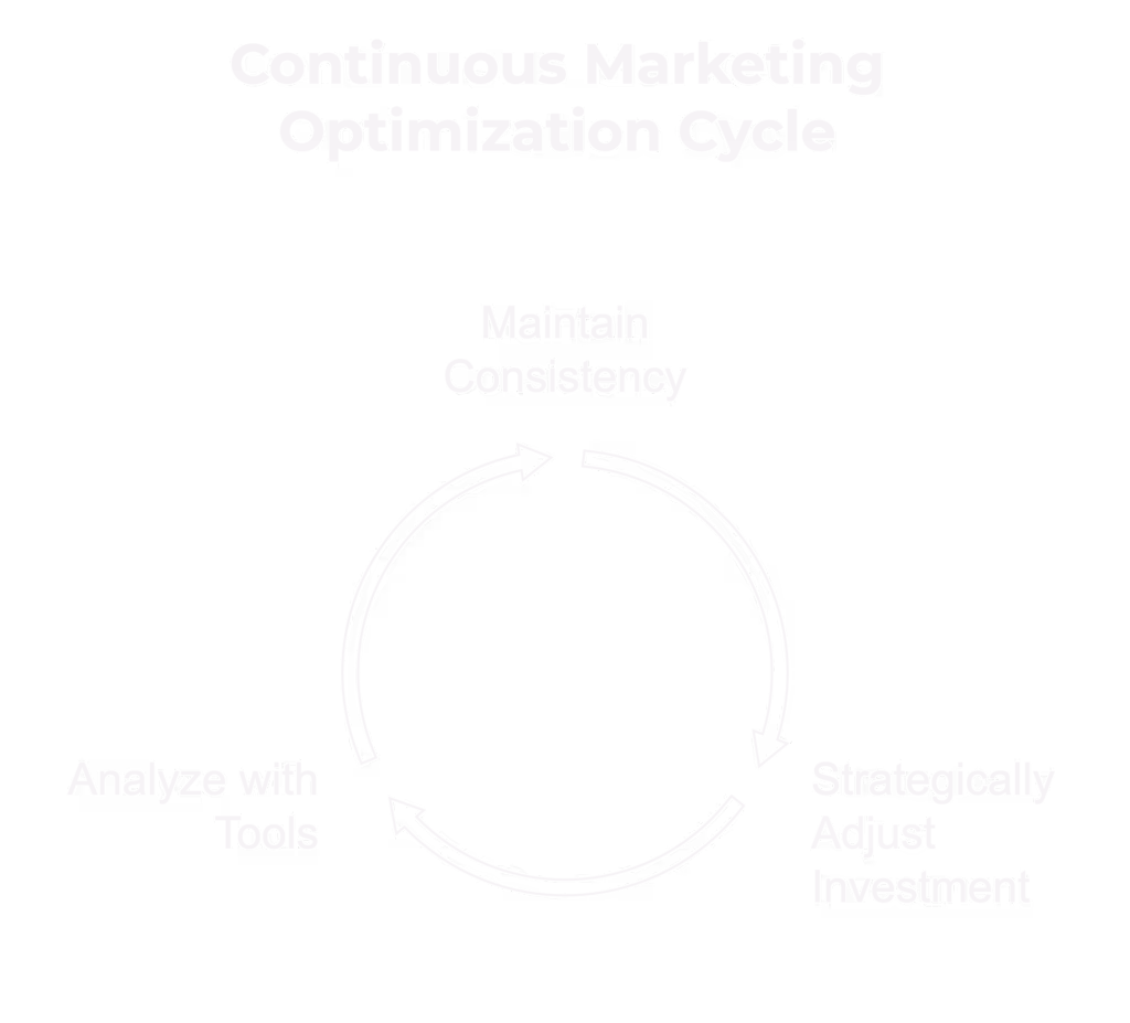 Circular diagram that represents the Continuous Marketing Optimization Cycle, which consists of four interconnected steps: analyzing data with tools, strategically adjusting investment based on those insights, maintaining consistency in marketing efforts, and then returning to analysis for ongoing improvement.