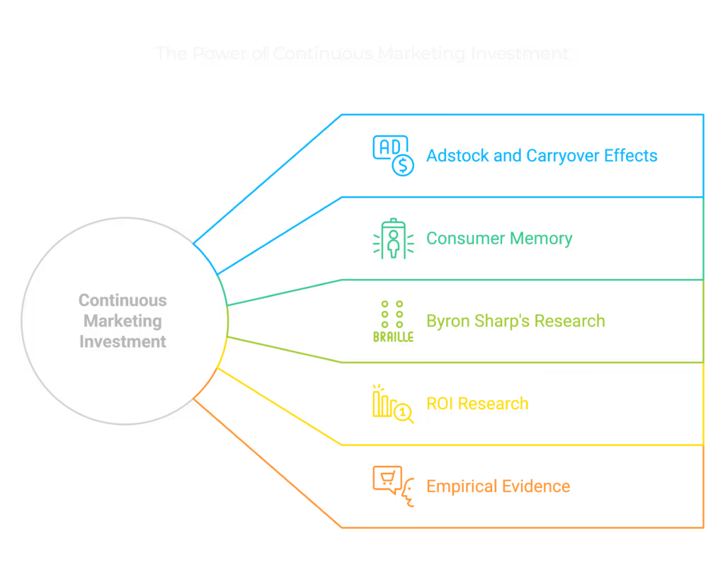 This diagram illustrates the power of continuous marketing investment by highlighting five key supporting concepts that stem from the central idea: adstock and carryover effects, consumer memory, Byron Sharp's research on brand growth, ROI research, and empirical evidence, each represented by a relevant icon.