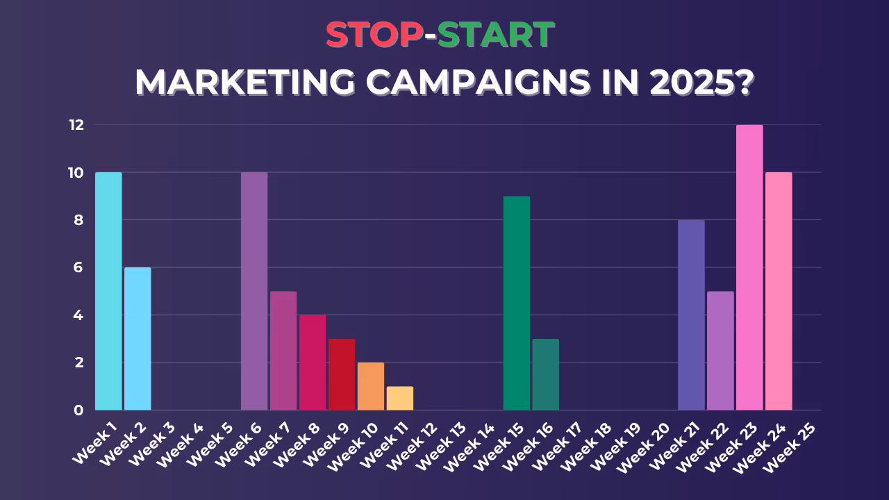 Stop-Start Marketing Campaigns in 2025|||||||