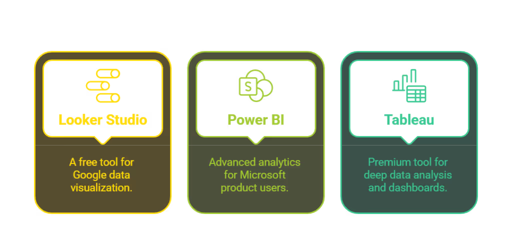 Comparison of three data visualization and analytics tools: Looker Studio, Power BI, and Tableau. Looker Studio is described as a free tool for Google data visualization. Power BI is highlighted as an advanced analytics tool for Microsoft product users. Tableau is presented as a premium tool for deep data analysis and dashboards.