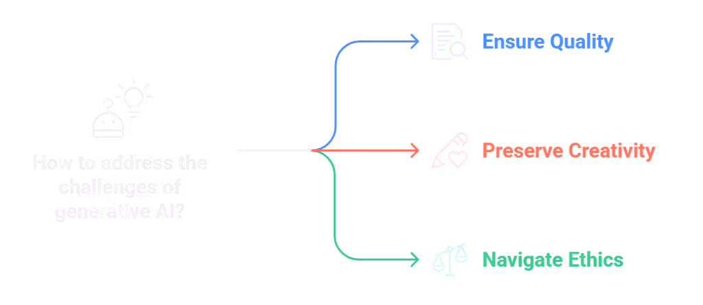 Solutions to generative AI challenges: ensuring quality to prevent inaccuracies, preserving human creativity for emotional depth, and navigating ethics to address copyright and originality concerns.