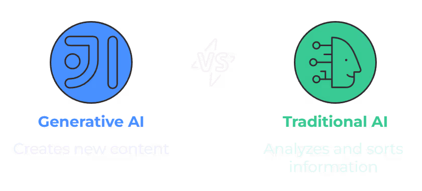 Generative AI vs. Traditional AI – A comparison. Generative AI creates new content, while Traditional AI analyzes and sorts information. The image visually contrasts these two AI types with icons and descriptions.