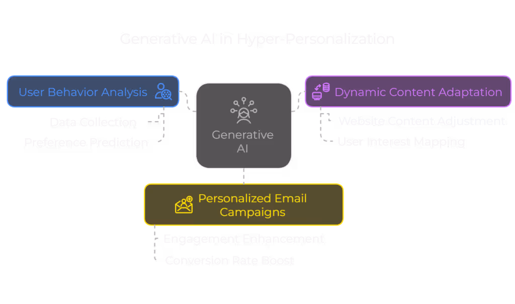 Generative AI in Digital Marketing for Hyper-Personalization – The diagram illustrates how Generative AI enhances user experience through User Behavior Analysis, Dynamic Content Adaptation, and Personalized Email Campaigns, improving engagement and conversion rates.