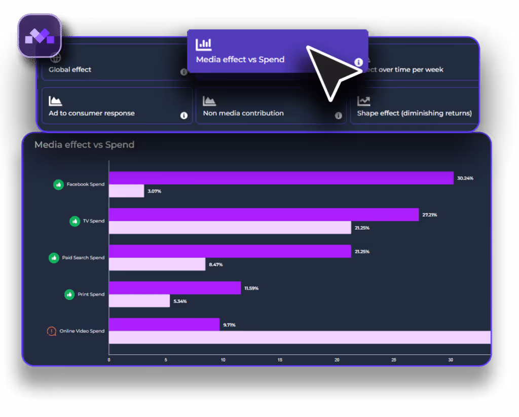 Bar chart in Morpheus MMM showing media effectiveness vs. spend across channels