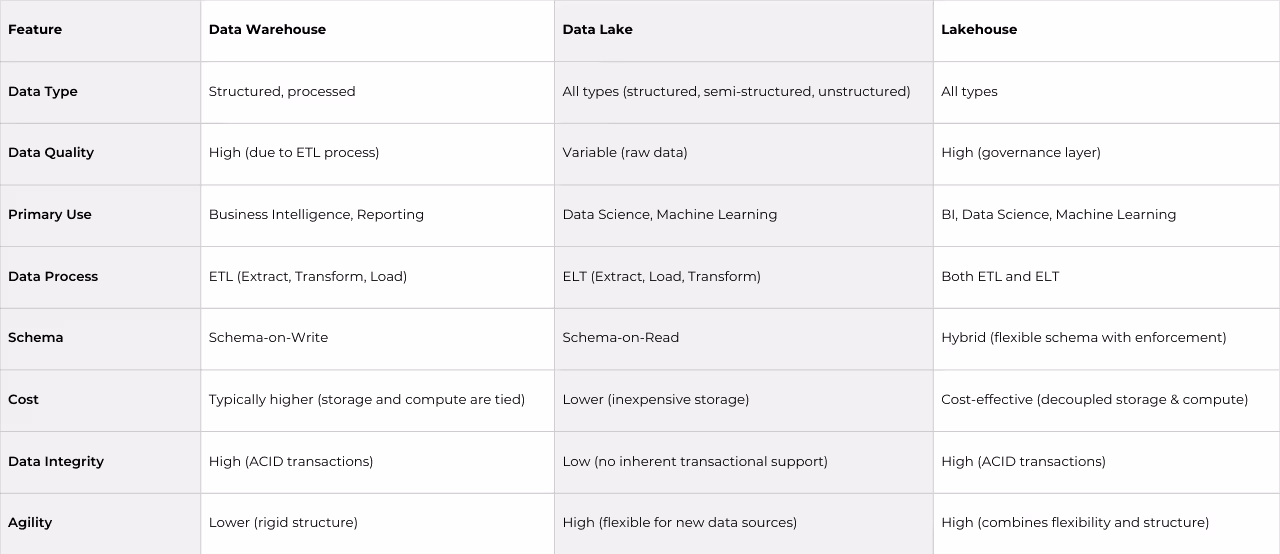 A comprehensive table comparing the features of Data Warehouses, Data Lakes, and Lakehouses, highlighting their key characteristics such as data types, cost, and ideal use cases in digital marketing and business intelligence.