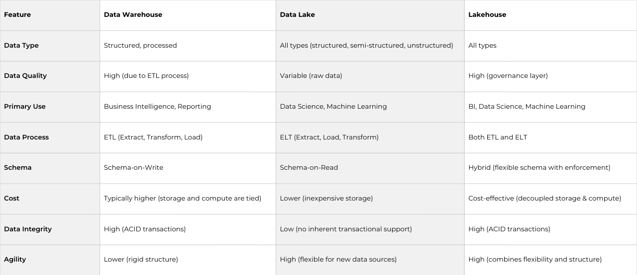 A comprehensive table comparing the features of Data Warehouses, Data Lakes, and Lakehouses, highlighting their key characteristics such as data types, cost, and ideal use cases in digital marketing and business intelligence.