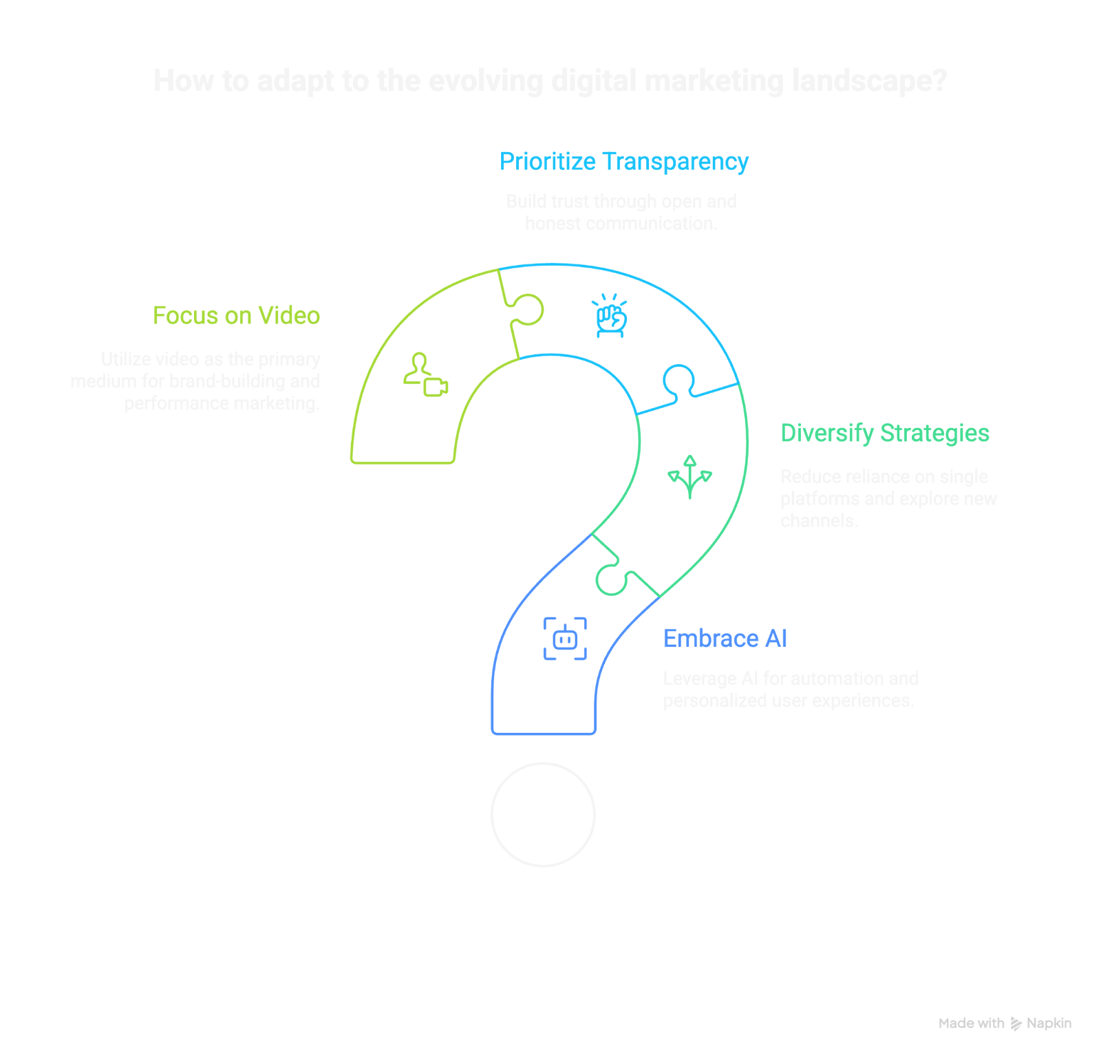 Infographic with four strategies: focus on video, prioritize transparency, diversify strategies, and embrace AI.