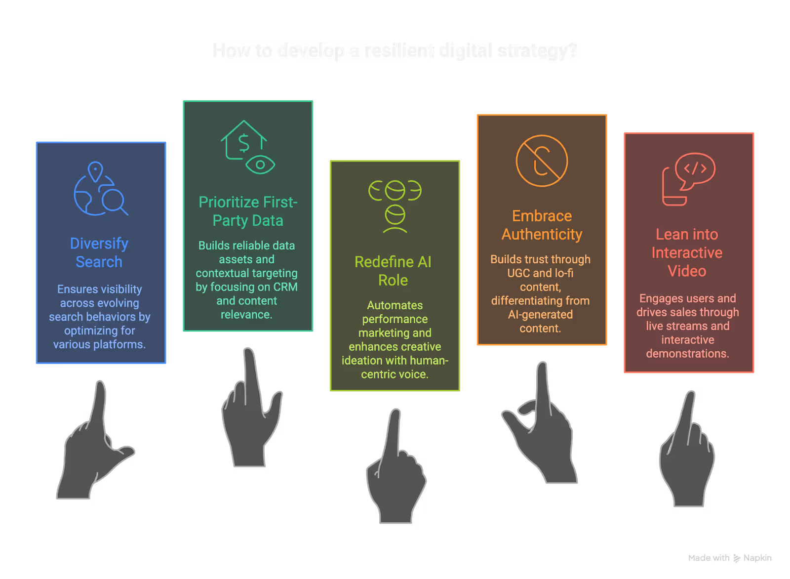 Infographic with five pillars of a resilient digital strategy: diversify search, first-party data, AI role, authenticity, and interactive video.