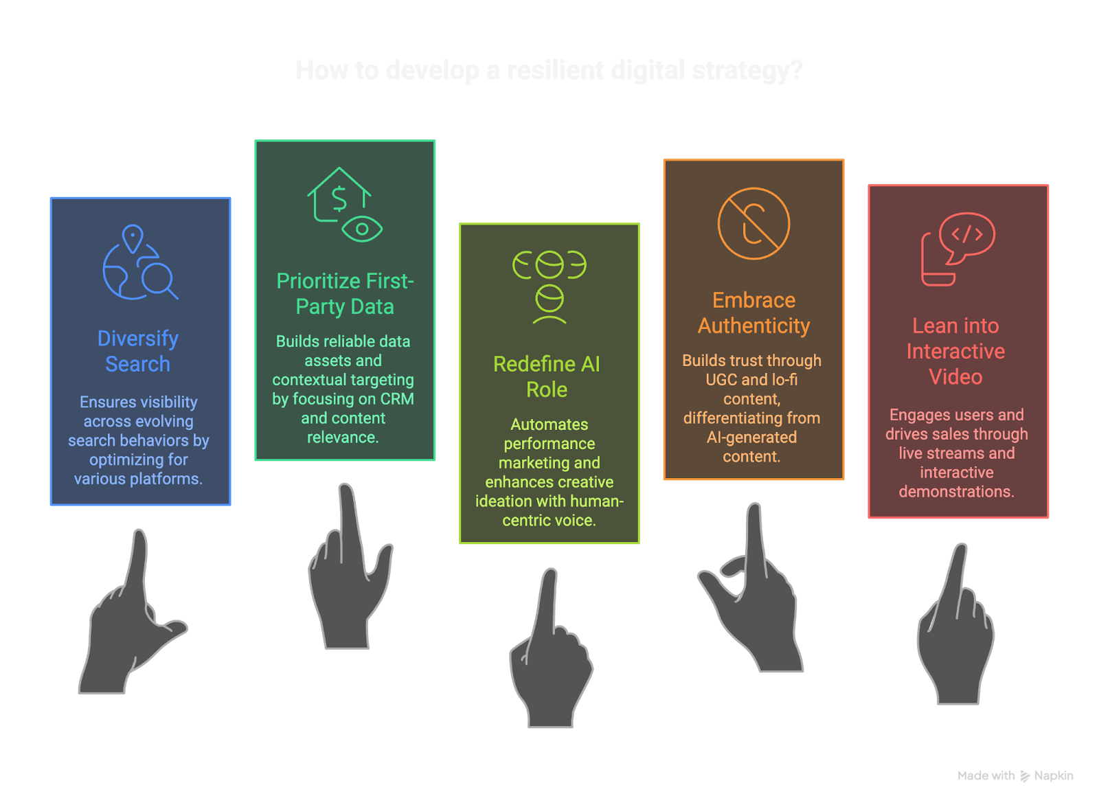 Infographic with five pillars of a resilient digital strategy: diversify search, first-party data, AI role, authenticity, and interactive video.