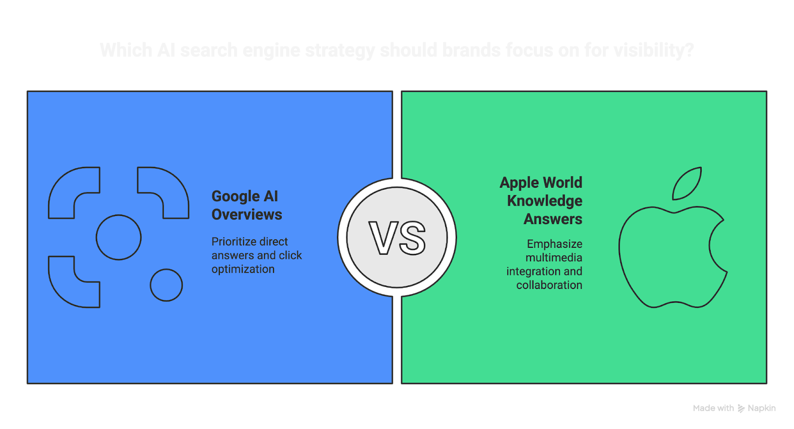 Comparison of Google AI Overviews vs Apple World Knowledge Answers for brand visibility strategies.