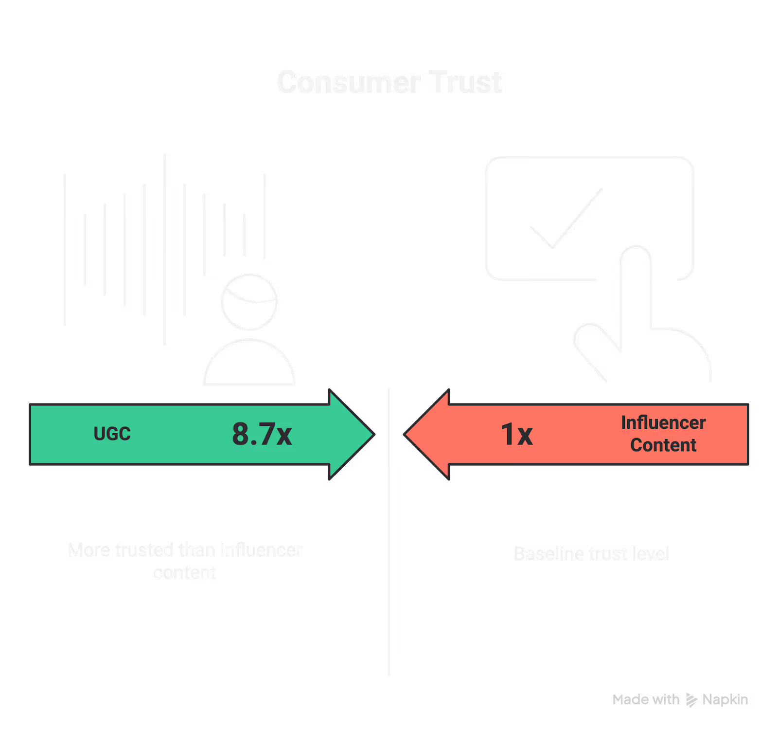 Chart showing consumer trust: UGC is 8.7x more trusted than influencer content at baseline level.