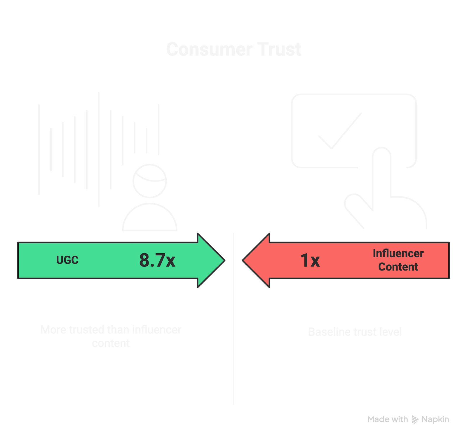 Chart showing consumer trust: UGC is 8.7x more trusted than influencer content at baseline level.