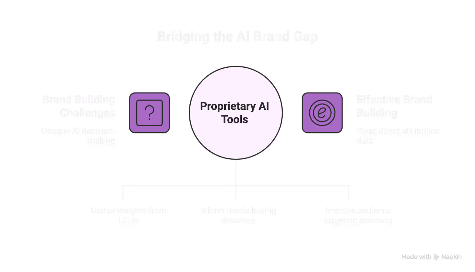 Diagram showing proprietary AI tools bridging brand challenges with clear attribution, insights, and targeting.