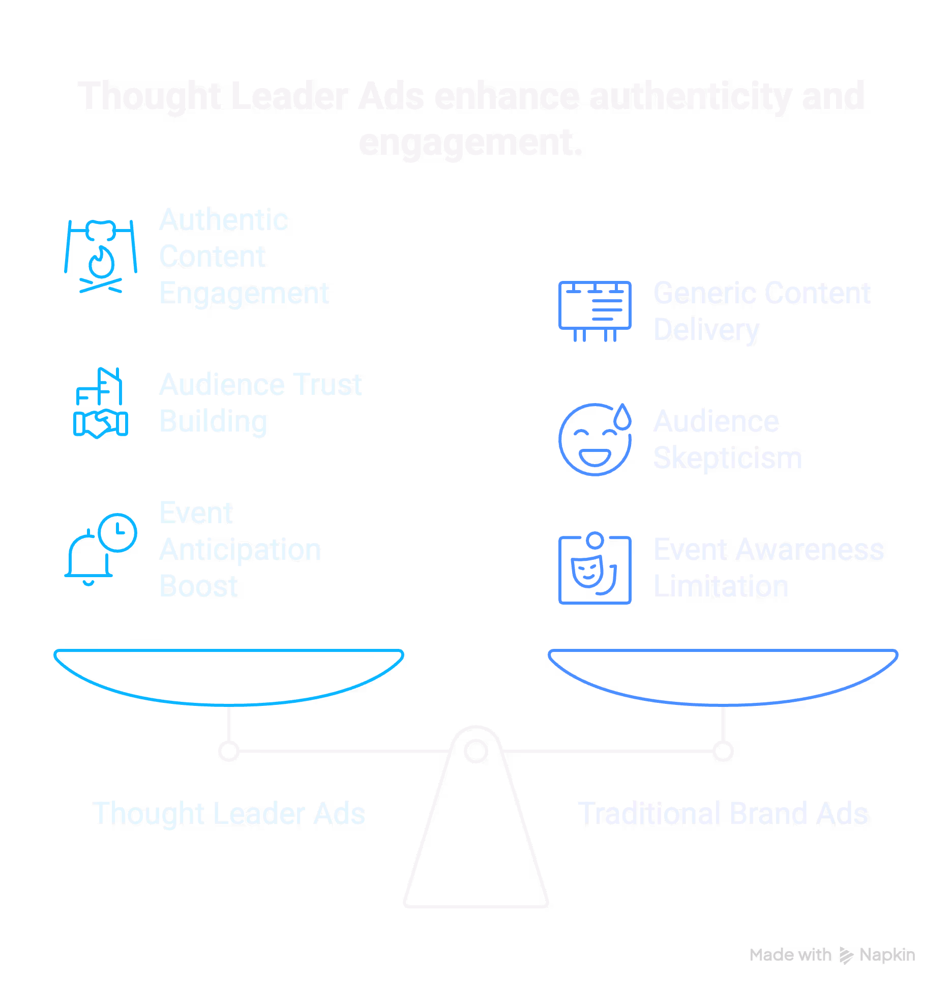 Comparison of Thought Leader Ads vs Traditional Brand Ads, showing greater authenticity and engagement benefits for Thought Leader Ads.