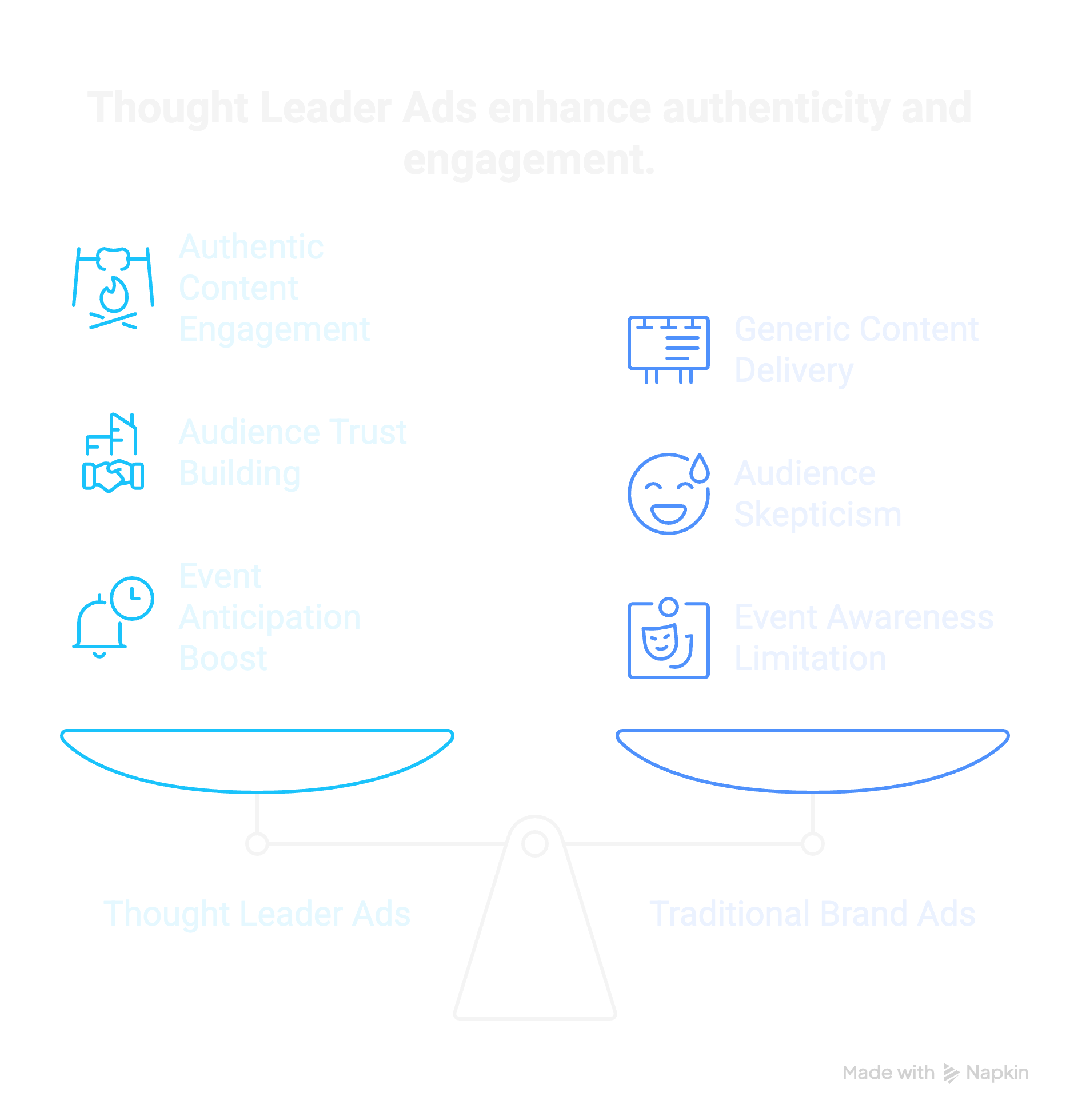 Comparison of Thought Leader Ads vs Traditional Brand Ads, showing greater authenticity and engagement benefits for Thought Leader Ads.