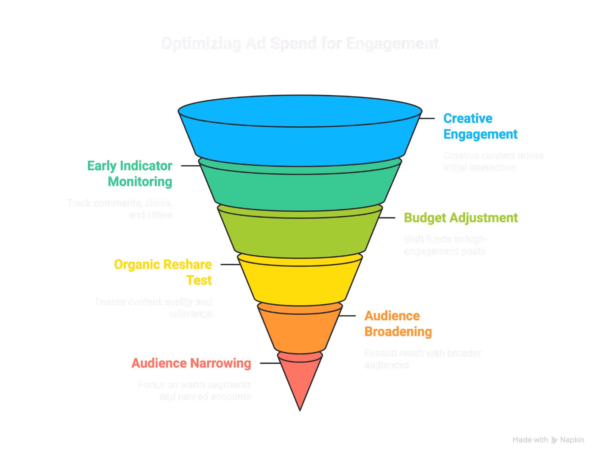 Funnel diagram showing steps to optimize ad spend for engagement, from creative engagement to audience narrowing.