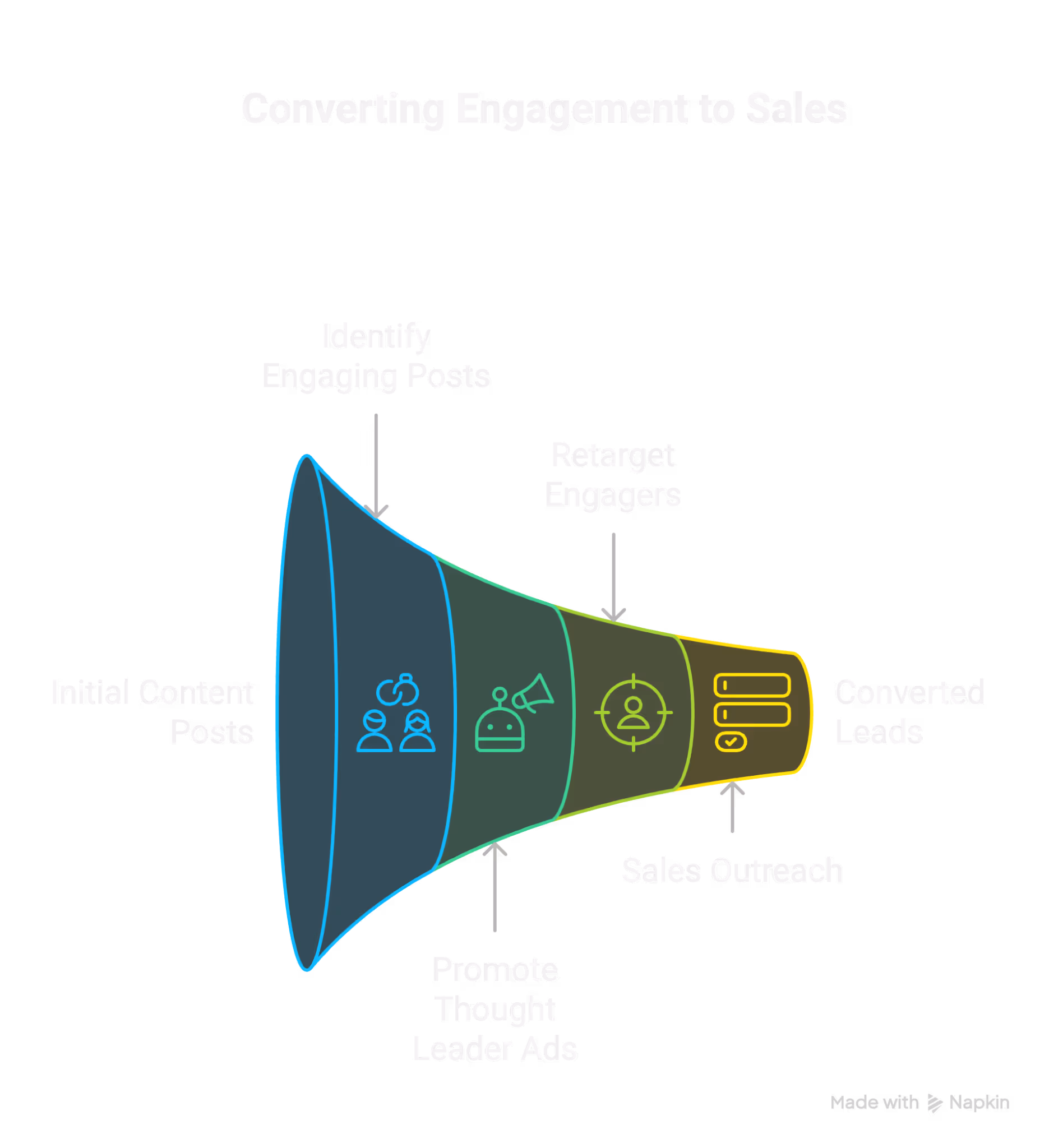 Funnel diagram showing process of converting engagement into sales, from content posts to converted leads.