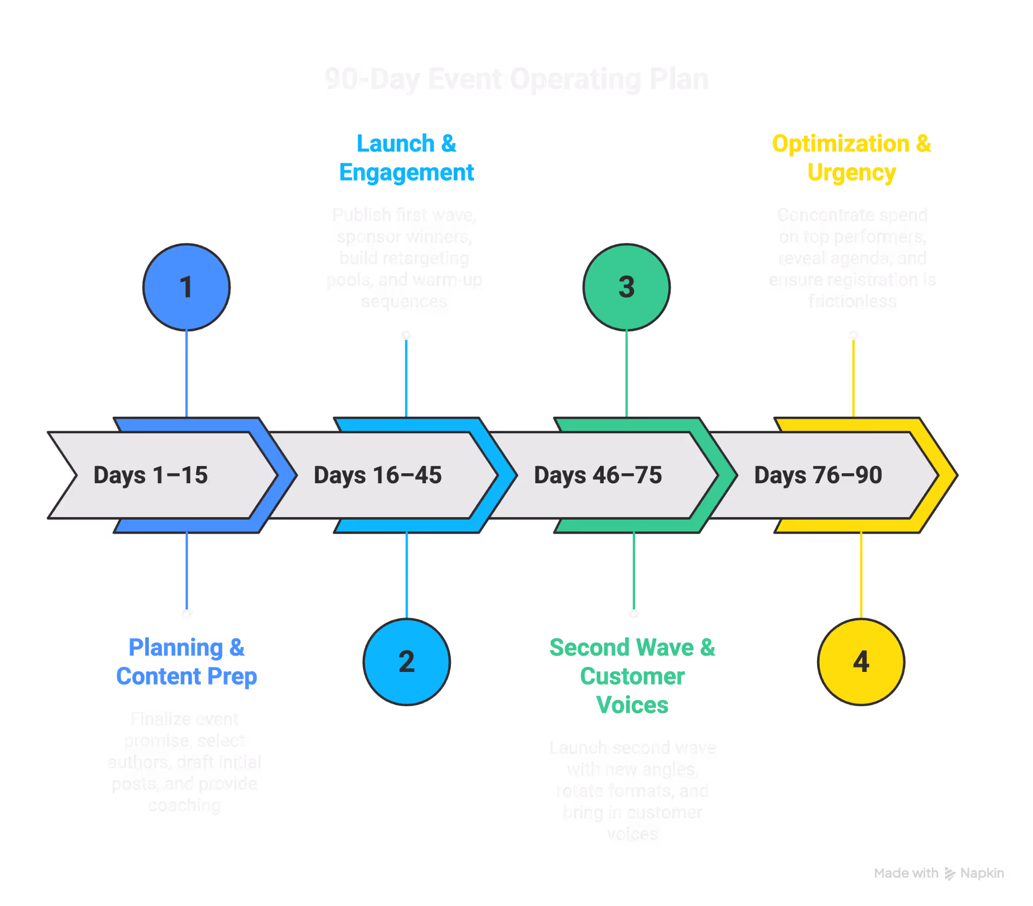 90-day event operating plan with four phases: planning, launch, second wave, and optimization.