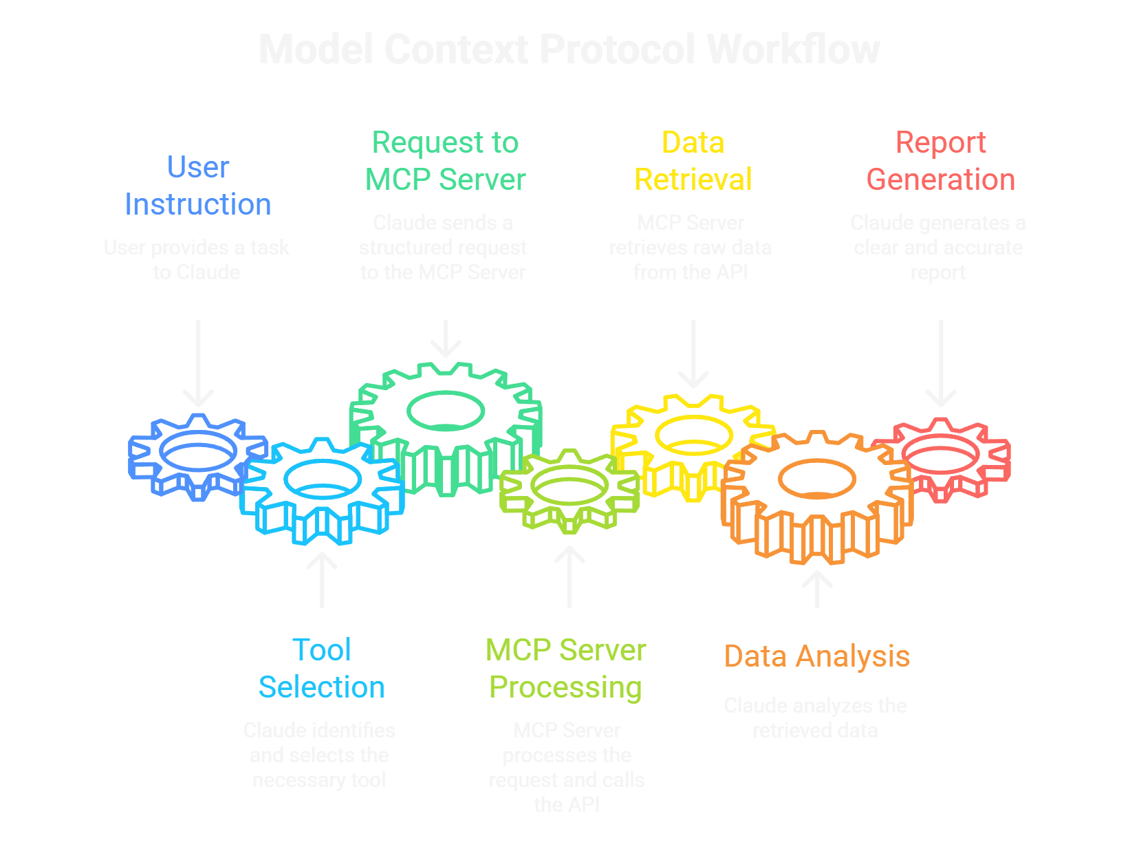 Model Context Protocol Workflow diagram illustrating the steps from User Instruction to Report Generation, including Tool Selection, MCP Server Processing, Data Retrieval, and Data Analysis.